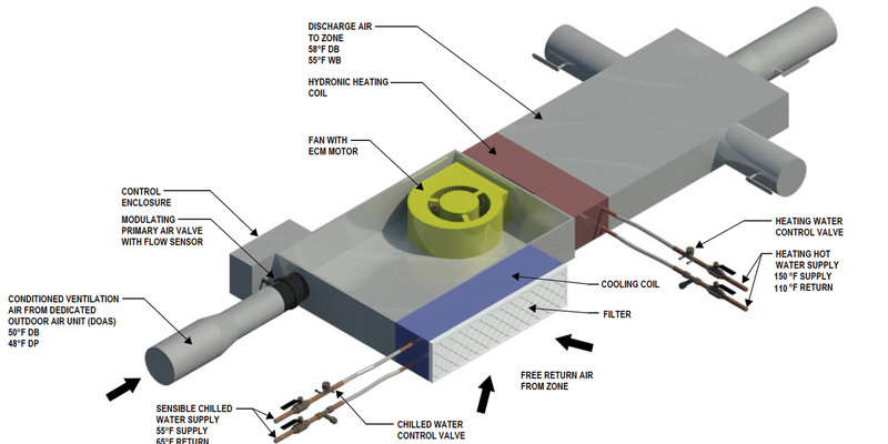 Fan powered induction unit, Fan powered vav box, What is an induction unit"
